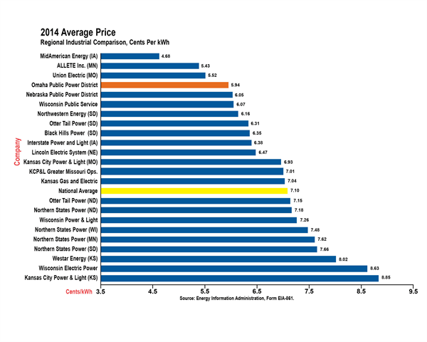 2014 Ave Price Industrial