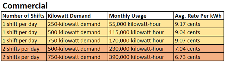 Comm Est Month Electric Rate