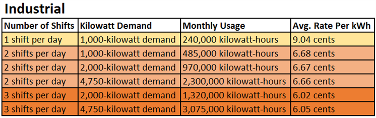 Indust Est Month Electric Rate