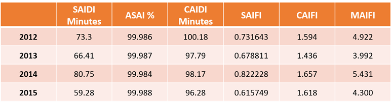 Reliability Worksheet